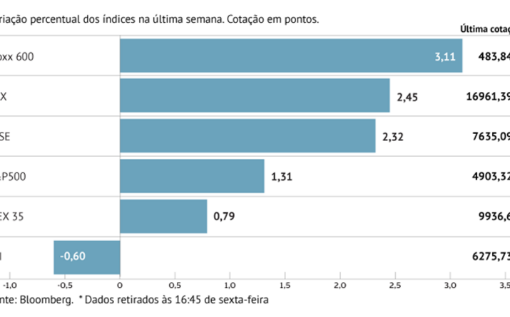 Stoxx 600 em máximos de 2 anos