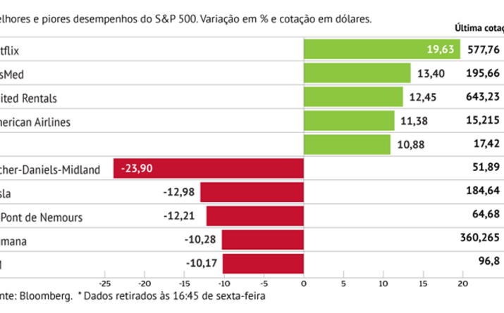 Netflix dá brilho ao S&P500