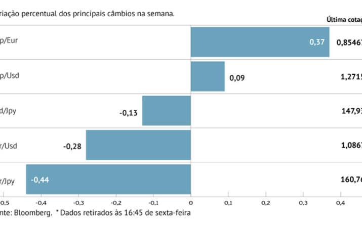 Economia britânica impulsiona libra
