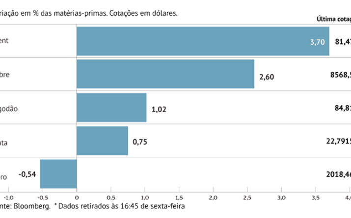 Petróleo marca segunda semana de ganhos