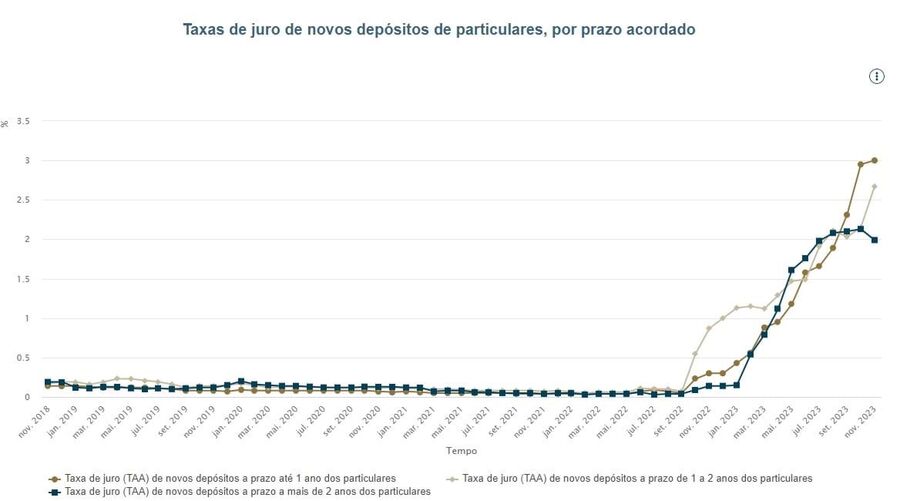 dinheiro, notas, euros, depósitos, poupança