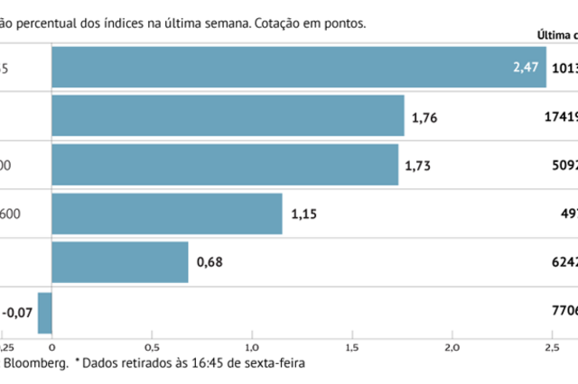 A semana em oito gráficos: S&P 500 e Stoxx 600 batem recordes e juros aliviam 
