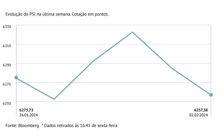 PSI com quebra mais expressiva 