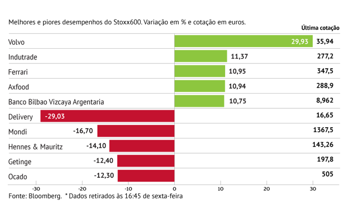 Ações da Volvo aceleram 