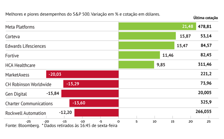 Contas da Meta animam ações 