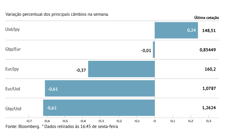 Powell afasta cortes de juros em março e dólar sobe 