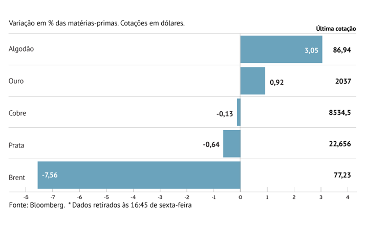 Petróleo tomba mais de 7%