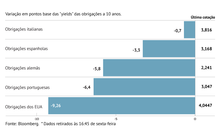 Juros aliviam na Zona Euro e nos EUA 