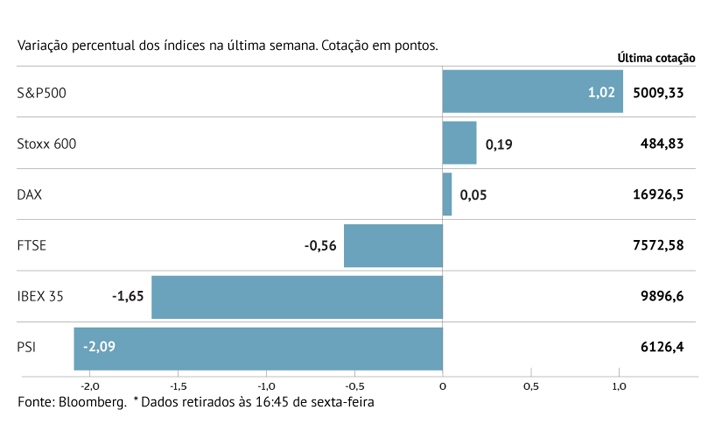 S&P 500 bate recorde