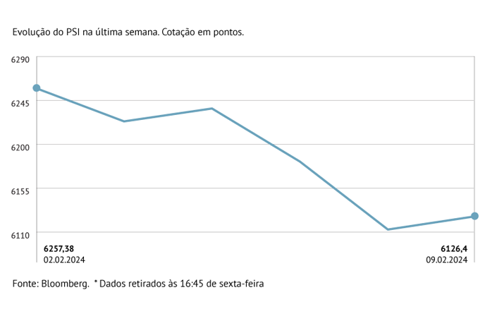 PSI cede mais de 2%