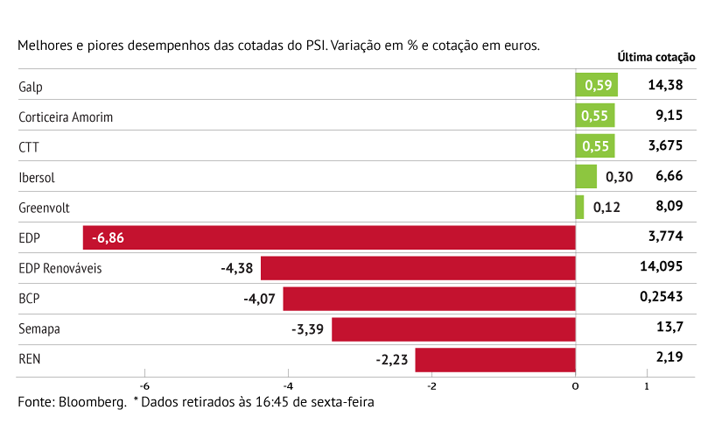 Família EDP “apaga a luz” da bolsa