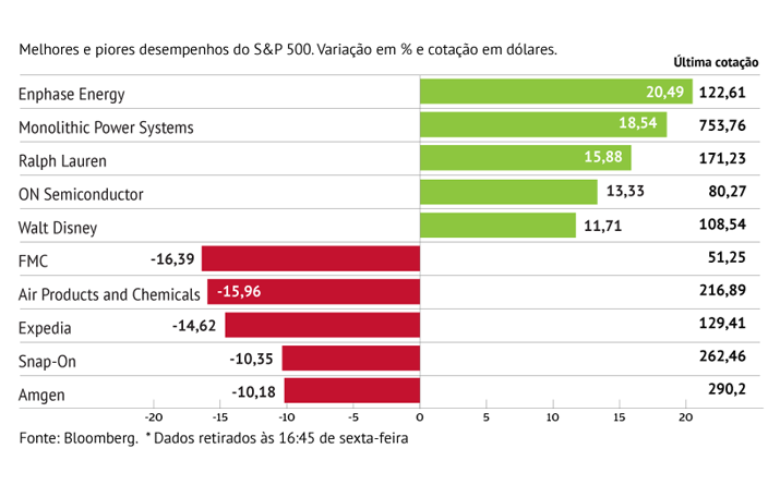 Enphase Energy pula com “guidance” positivo