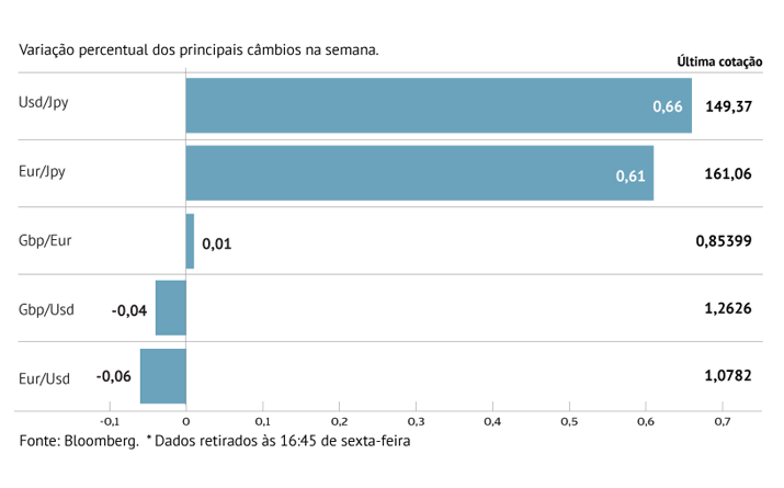 Declarações do BoJ penalizam iene