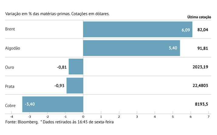 Sem cessar-fogo à vista, petróleo ganha