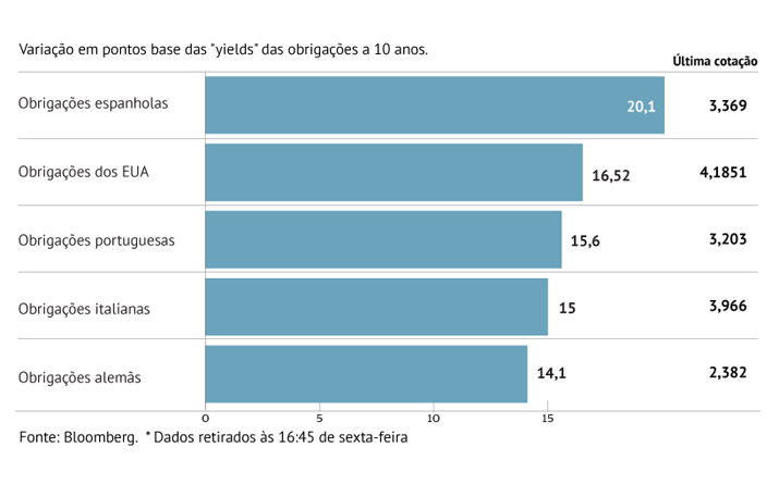 Juros sobem à boleia de economia forte nos EUA