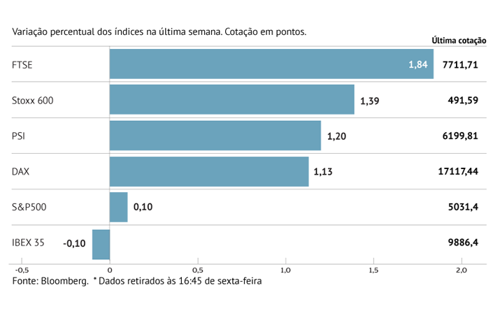 Stoxx 600 bate recorde