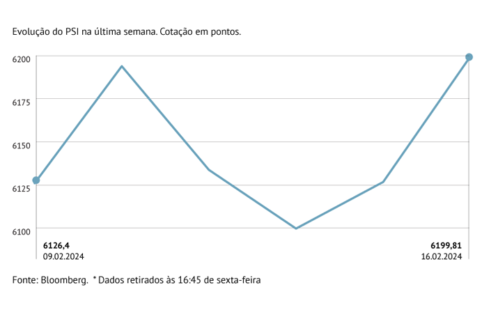 PSI com melhor semana num mês