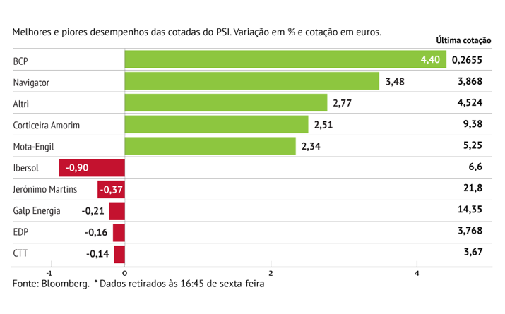 Resultados não seguram Galp 