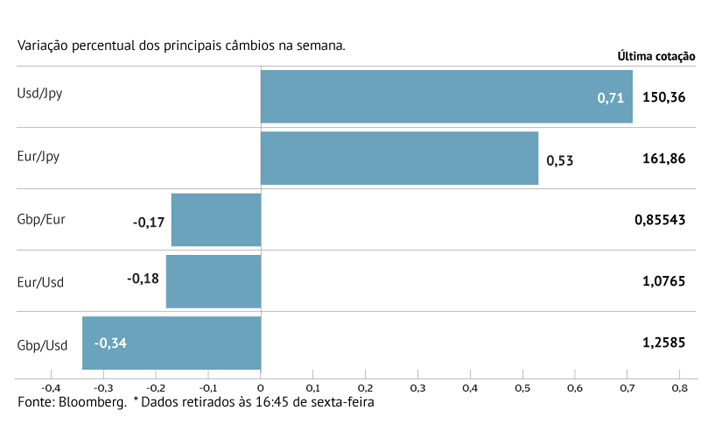 Dólar ganha força à boleia da inflação