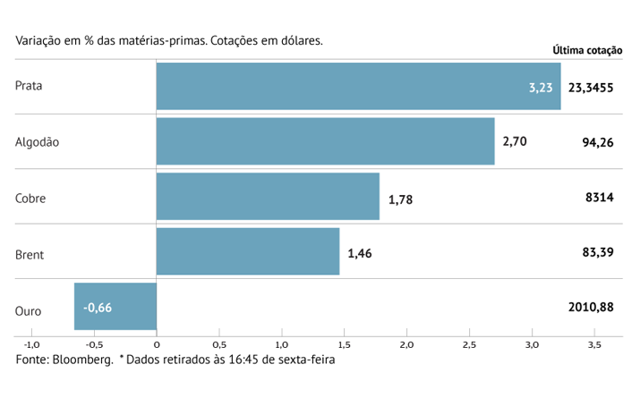 Algodão sobe pela sexta semana 