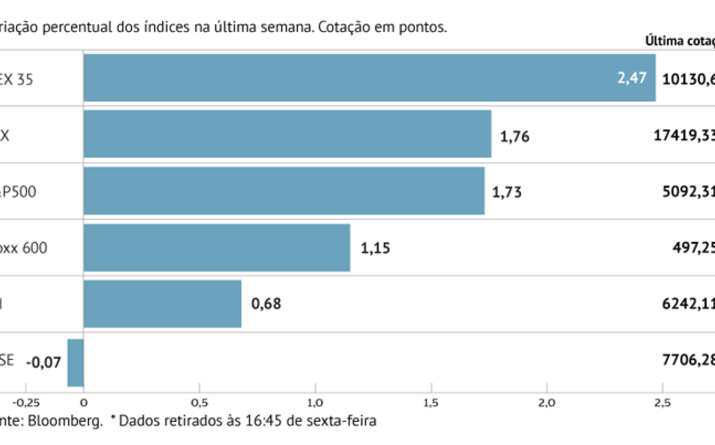 Stoxx 600 e S&P500 batem recordes