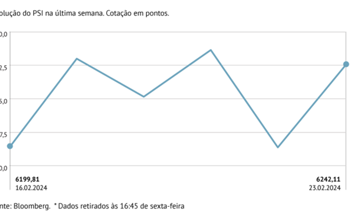 PSI com segunda semana de ganhos
