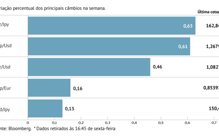 'Falta de confiança' do BCE sustenta euro 