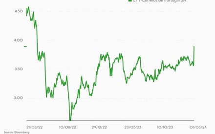 CTT pulam quase 10% após subida dos lucros e dividendos