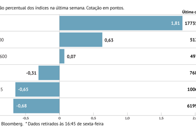 A semana em oito gráficos: Stoxx 600 arrecada mais um recorde, Lisboa pinta-se de vermelho