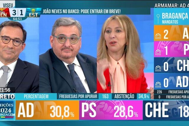 CMTV líder absoluta no cabo na noite eleitoral
