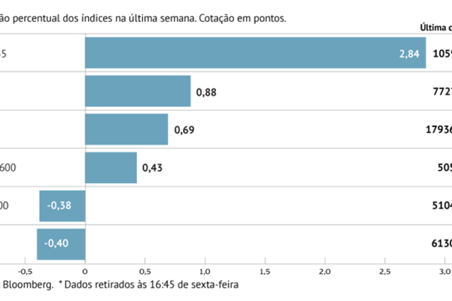A semana em oito gráficos: Stoxx 600 tem maior série de ganhos desde 2018