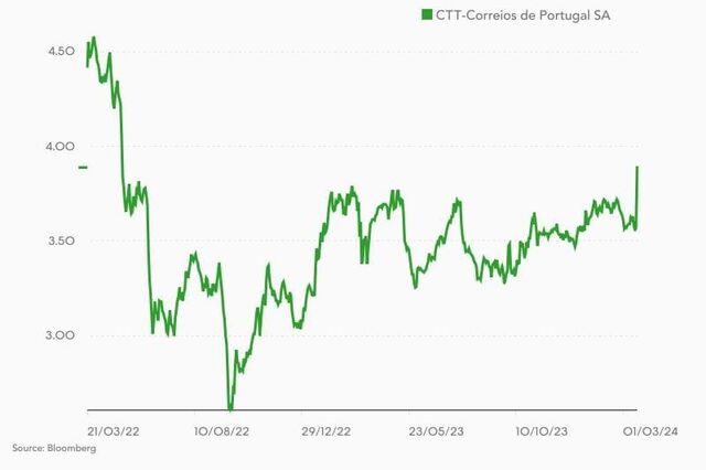 CTT pulam quase 10% após subida dos lucros e dividendos