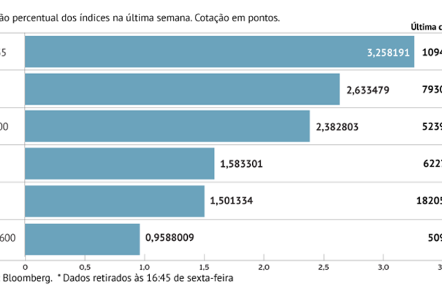A semana em oito gráficos: Stoxx 600 bate recorde e juros aliviam com bancos centrais na mira