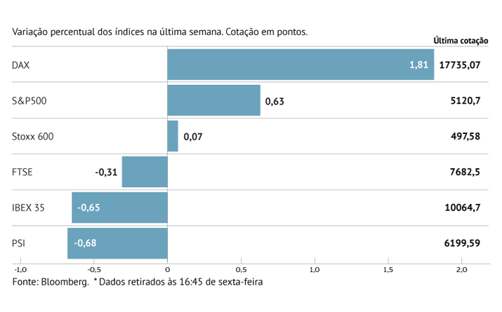 Mais um recorde para o Stoxx 600