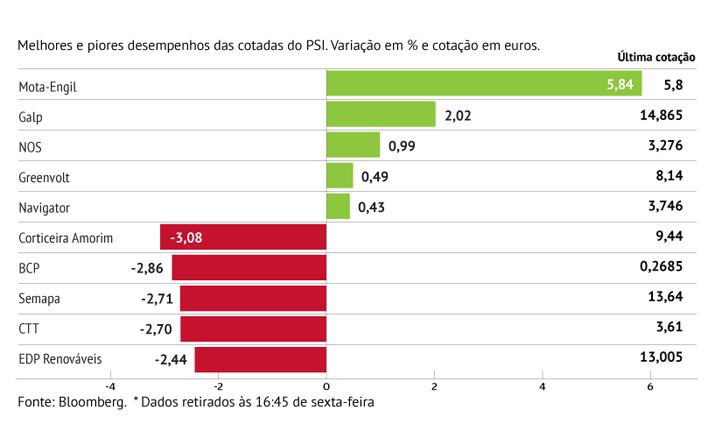 Mota-engil resiste a clima negativo