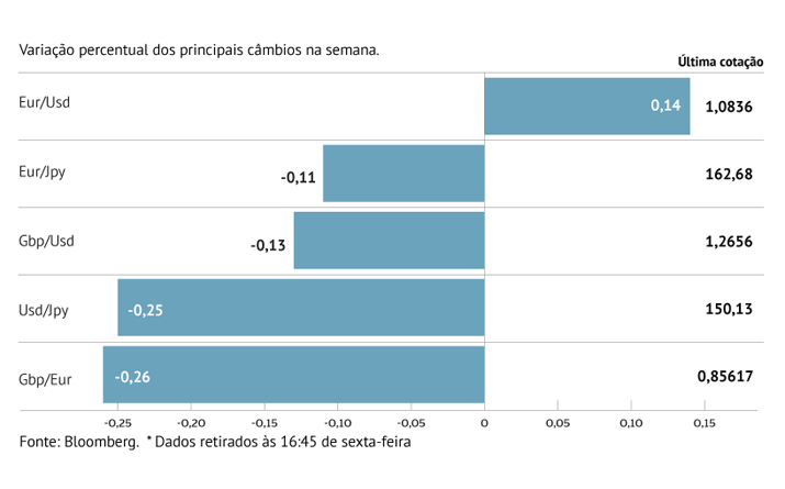 Lagarde sustenta euro face ao dólar