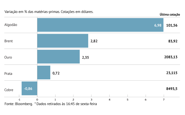 Temor sobre oferta impulsiona algodão