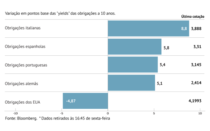 Coro “dovish” nos EUA alivia juros