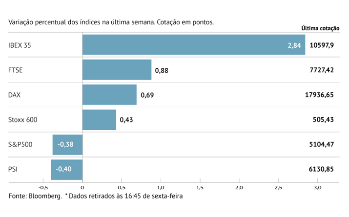 Stoxx 600 com melhor série desde 2018