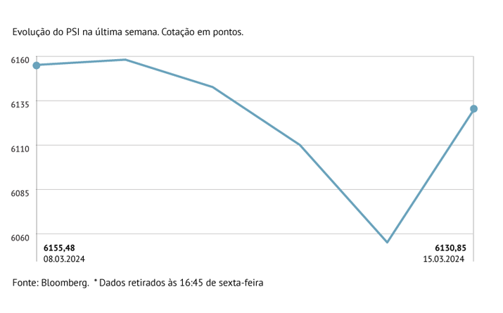 PSI cai há três semanas consecutivas