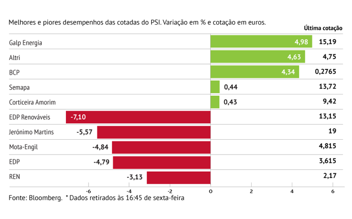 Galp fecha em máximos de quatro anos