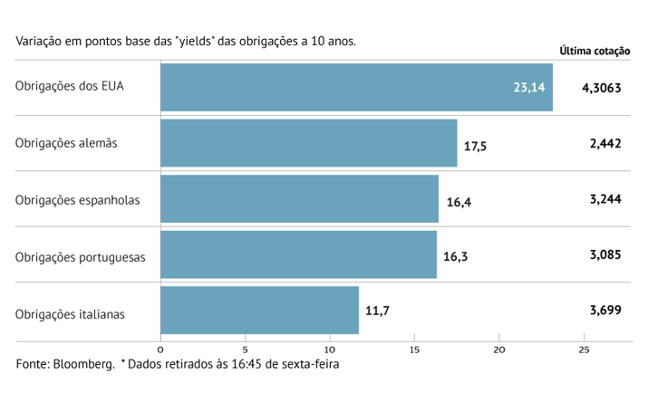 Juros agravam-se na Zona Euro e nos EUA 