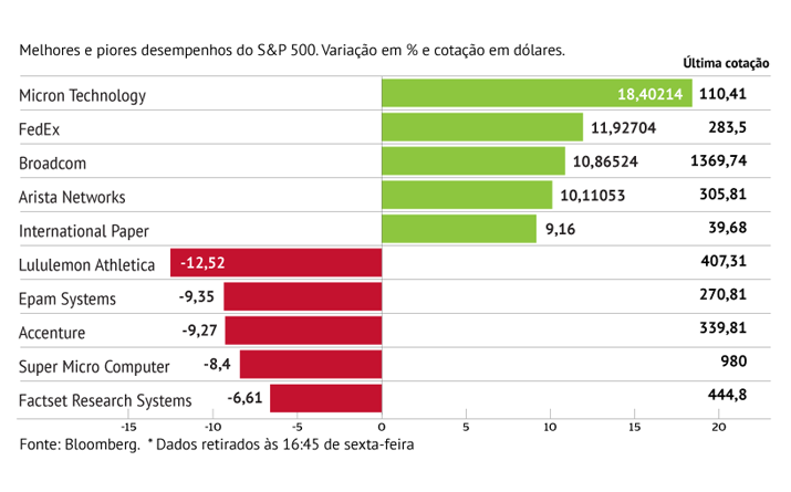 Micron Technology bate recorde