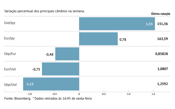 Japão sobe juros mas iene não responde 