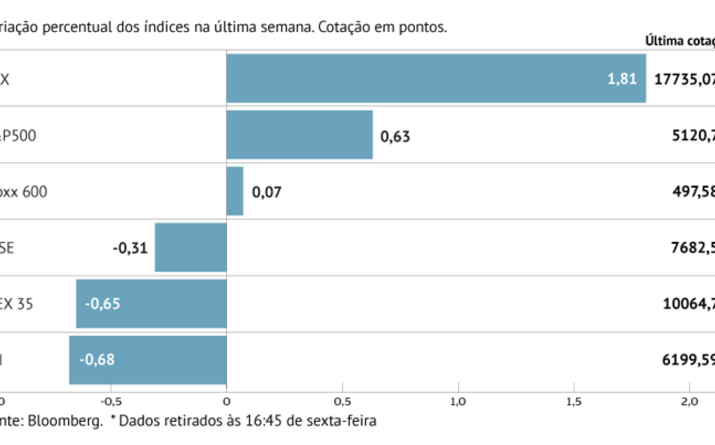 Mais um recorde para o Stoxx 600