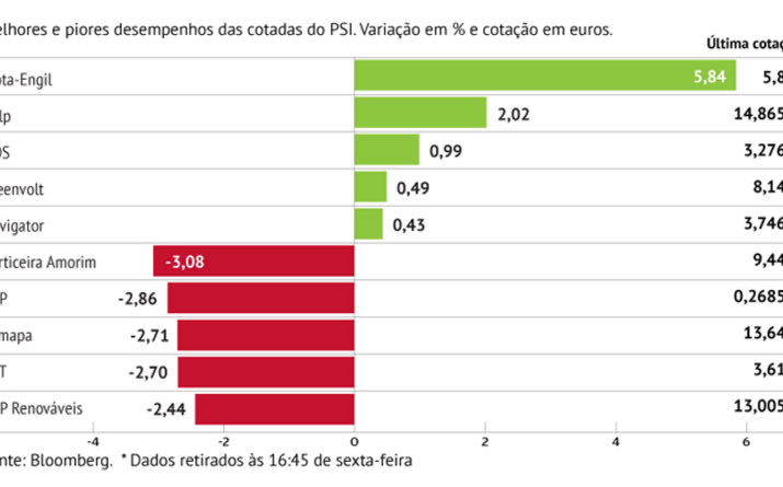 Mota-engil resiste a clima negativo
