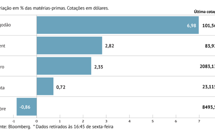 Temor sobre oferta impulsiona algodão
