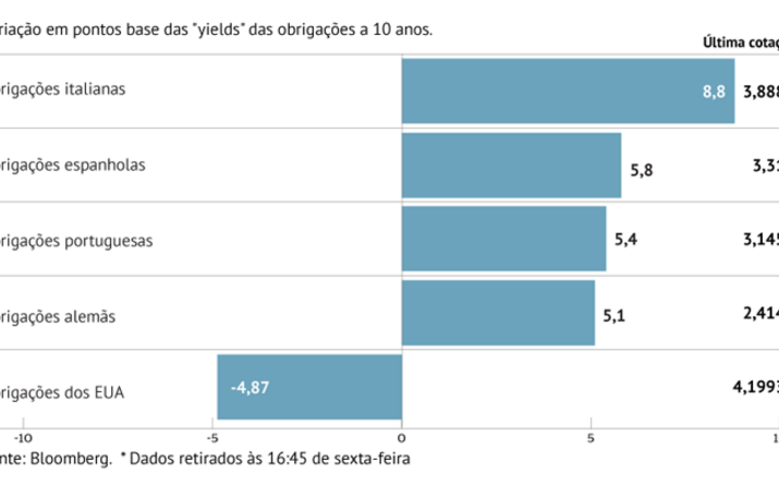 Coro “dovish” nos EUA alivia juros