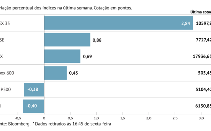 Stoxx 600 com melhor série desde 2018