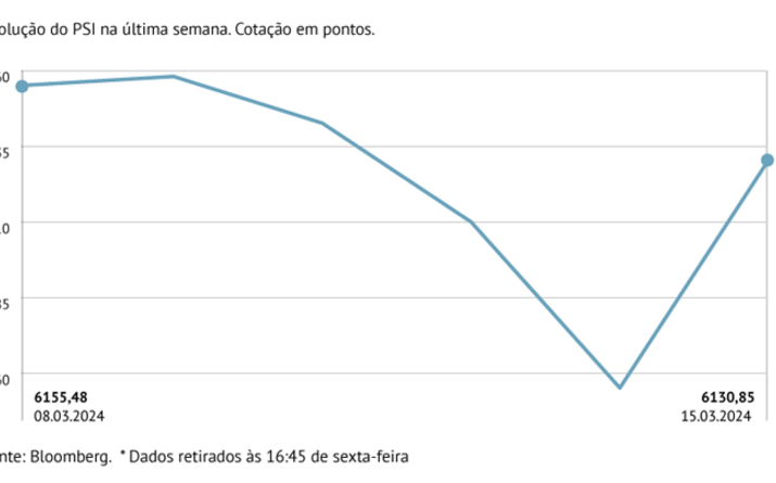 PSI cai há três semanas consecutivas